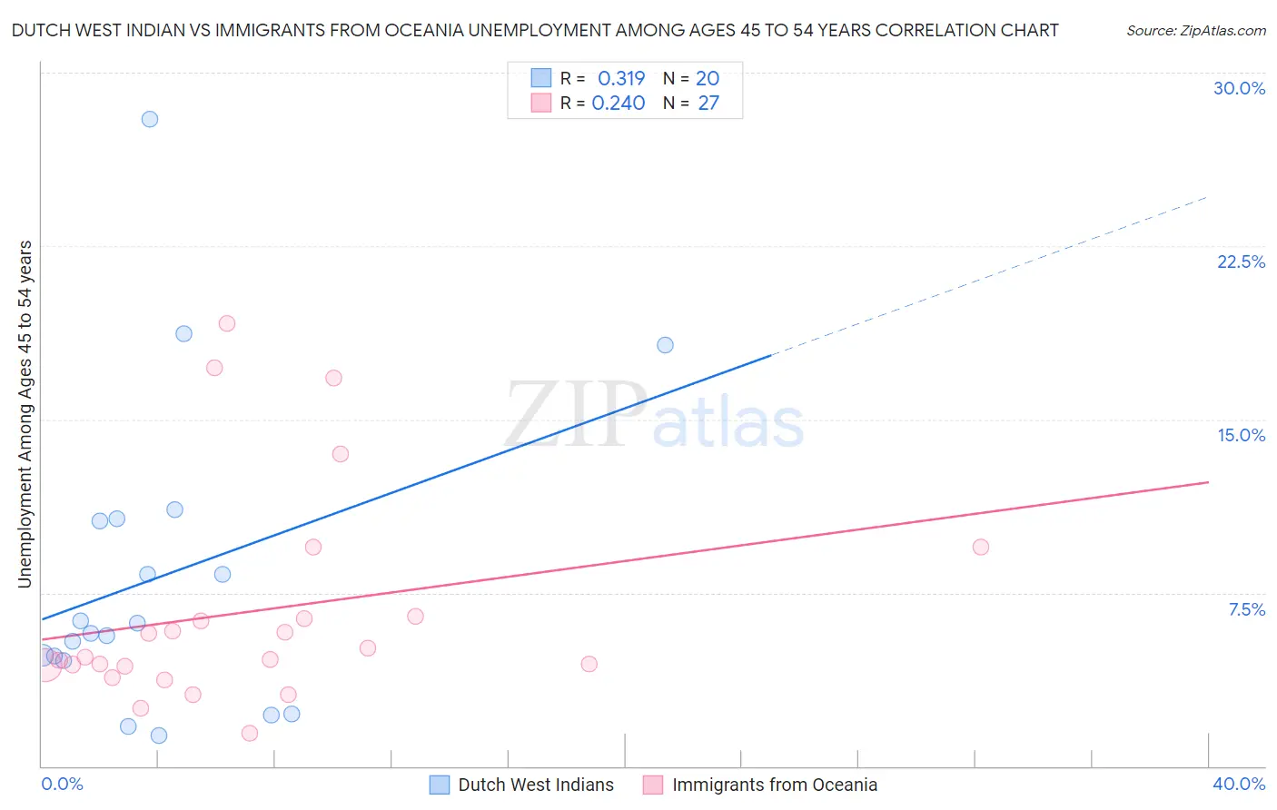 Dutch West Indian vs Immigrants from Oceania Unemployment Among Ages 45 to 54 years