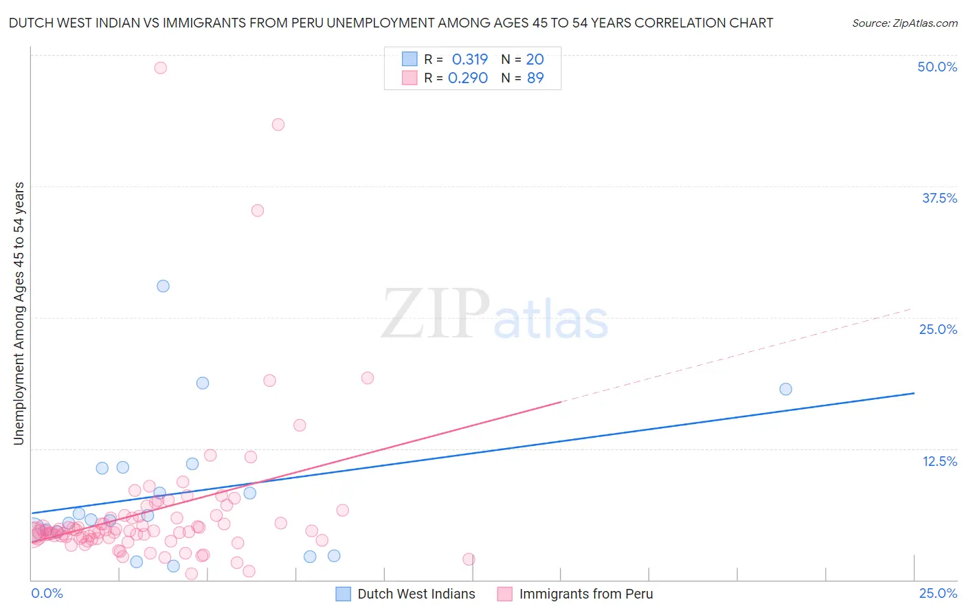 Dutch West Indian vs Immigrants from Peru Unemployment Among Ages 45 to 54 years