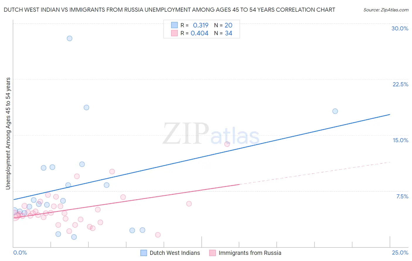 Dutch West Indian vs Immigrants from Russia Unemployment Among Ages 45 to 54 years