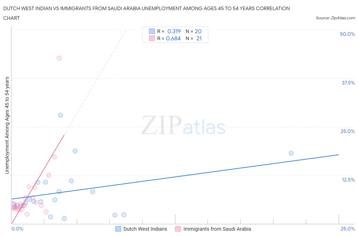 Dutch West Indian vs Immigrants from Saudi Arabia Unemployment Among Ages 45 to 54 years