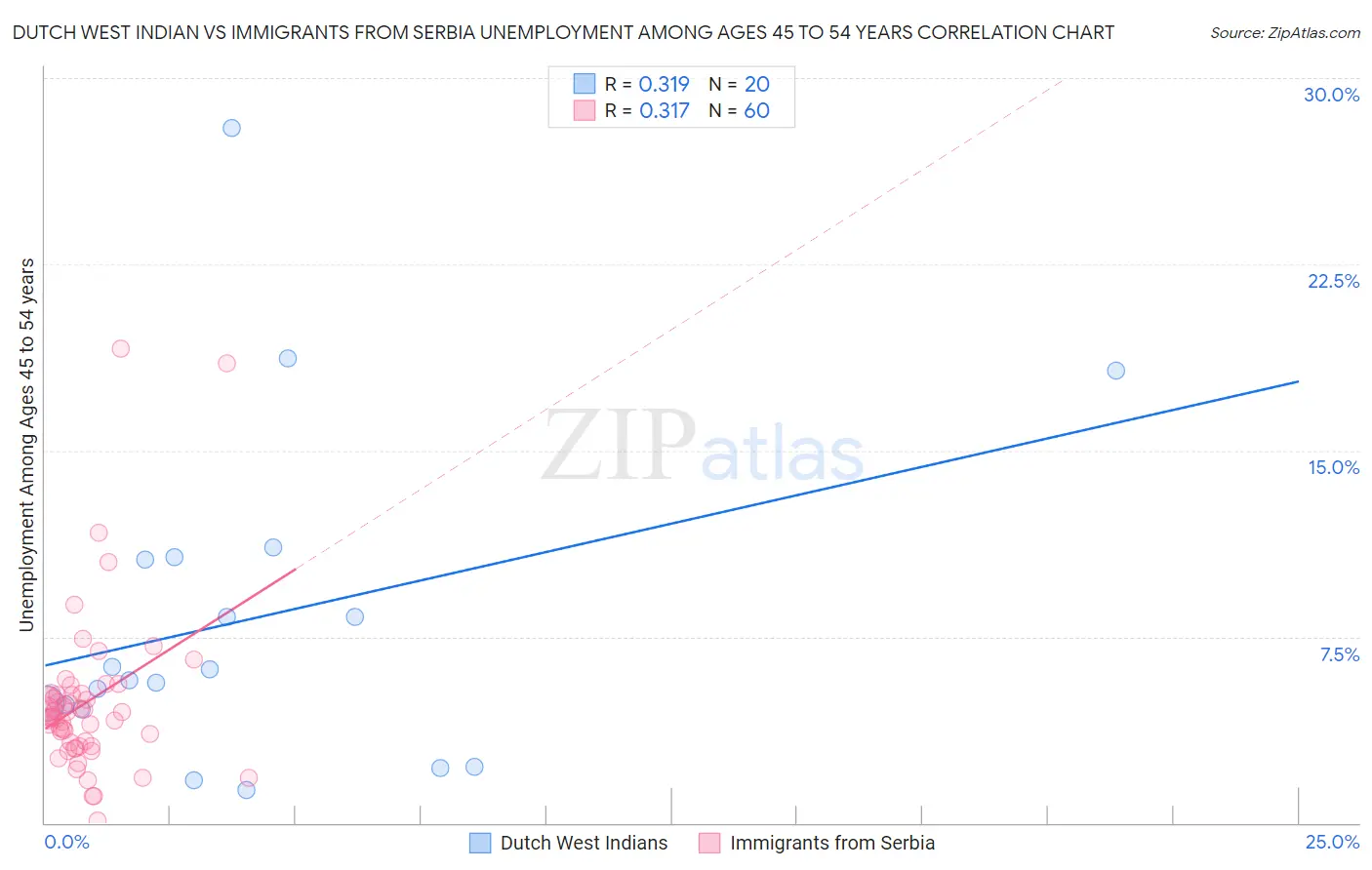 Dutch West Indian vs Immigrants from Serbia Unemployment Among Ages 45 to 54 years