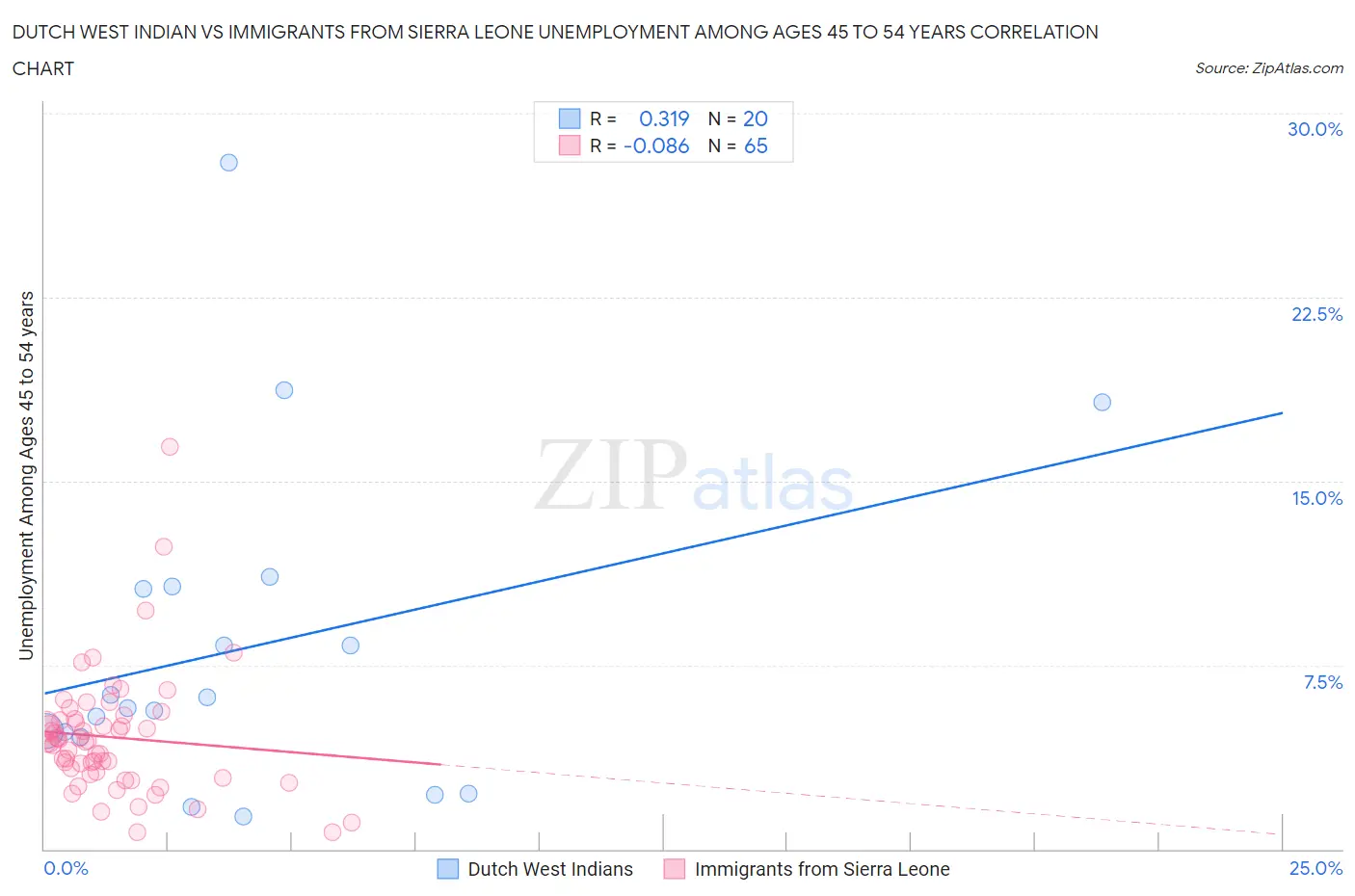 Dutch West Indian vs Immigrants from Sierra Leone Unemployment Among Ages 45 to 54 years