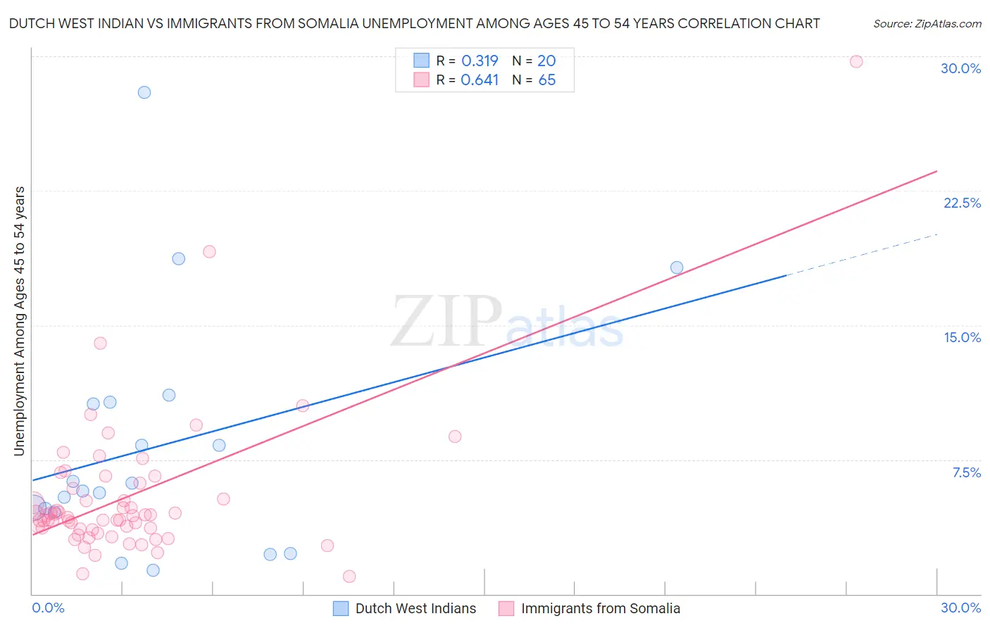 Dutch West Indian vs Immigrants from Somalia Unemployment Among Ages 45 to 54 years