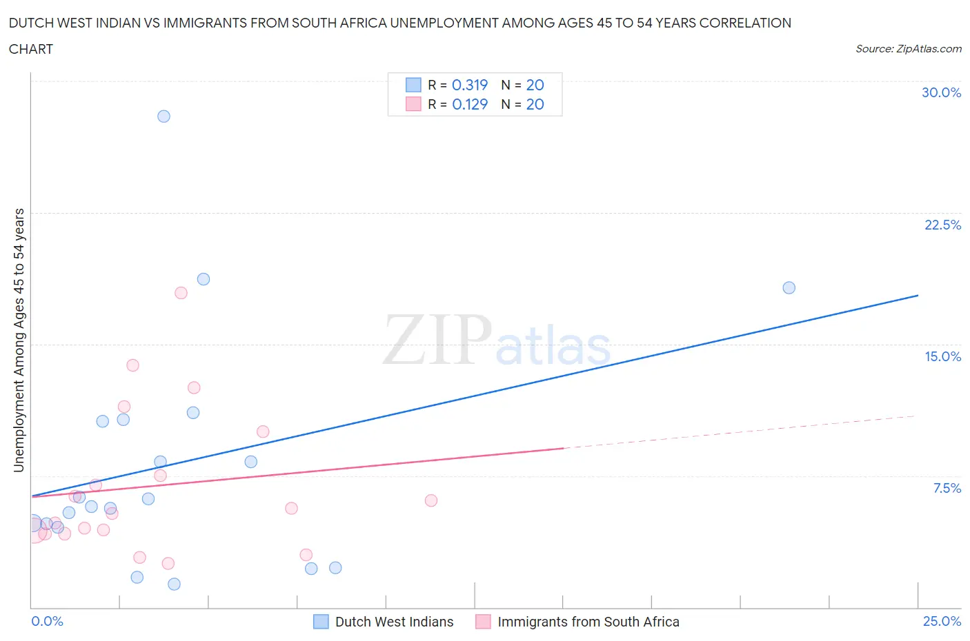 Dutch West Indian vs Immigrants from South Africa Unemployment Among Ages 45 to 54 years