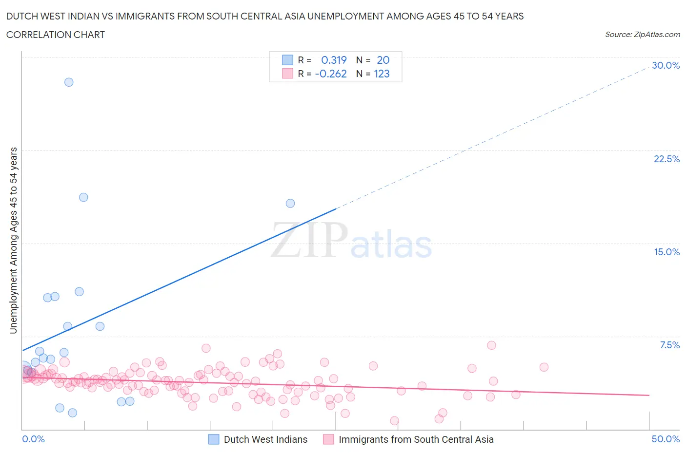 Dutch West Indian vs Immigrants from South Central Asia Unemployment Among Ages 45 to 54 years