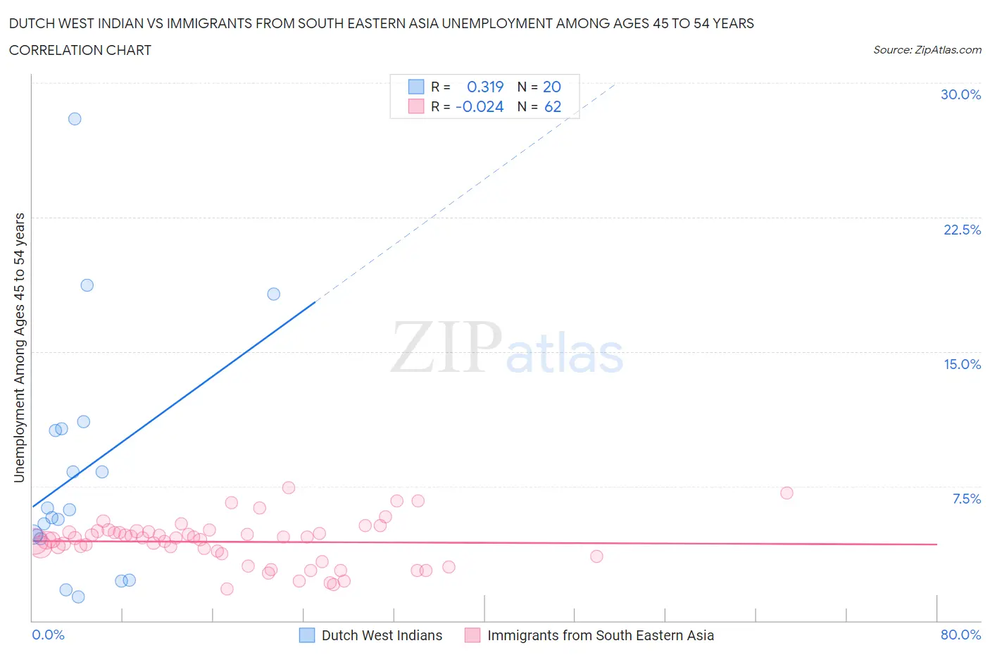 Dutch West Indian vs Immigrants from South Eastern Asia Unemployment Among Ages 45 to 54 years