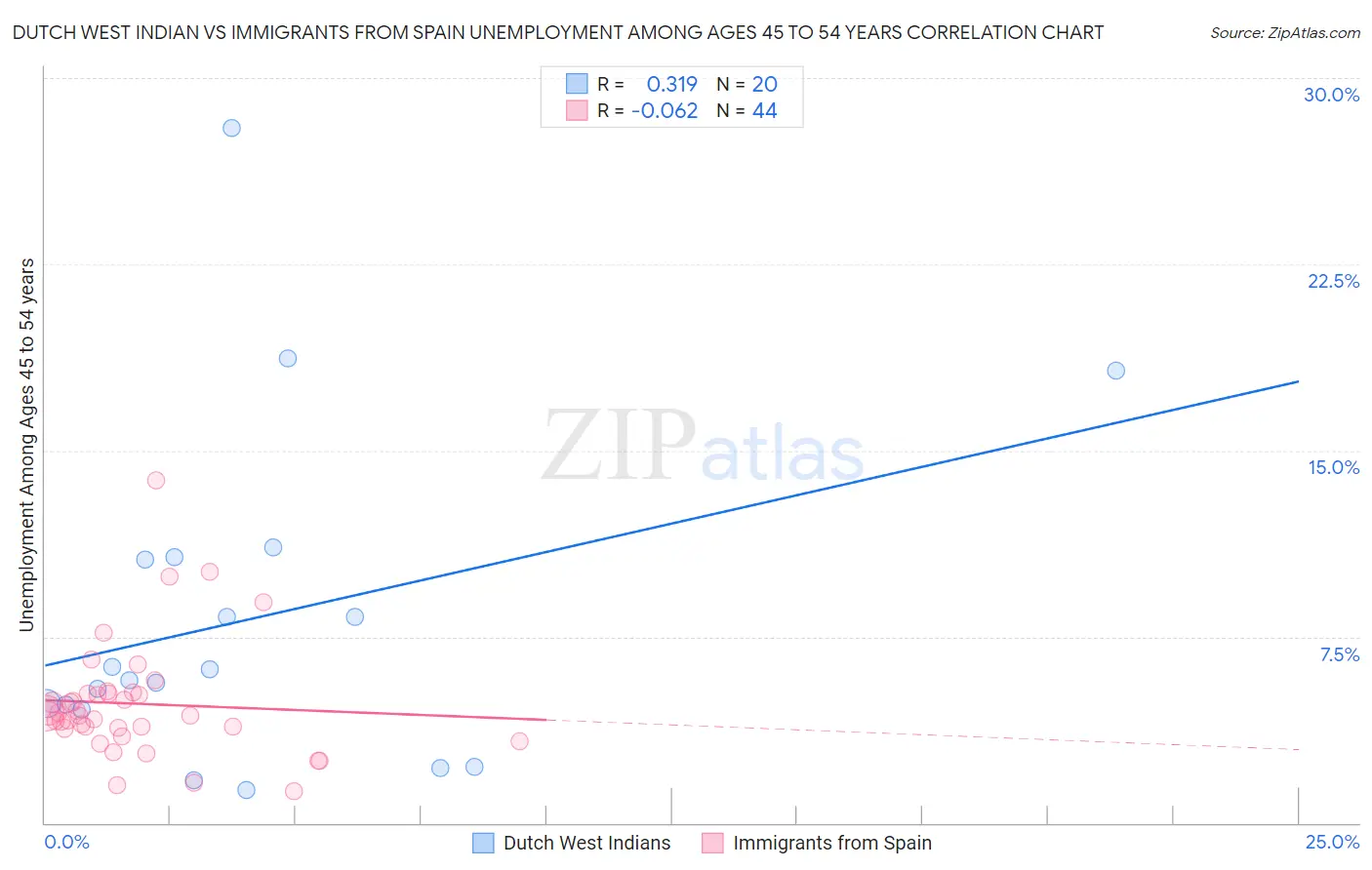 Dutch West Indian vs Immigrants from Spain Unemployment Among Ages 45 to 54 years