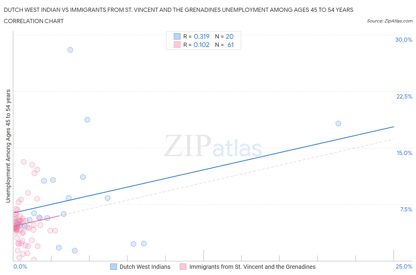 Dutch West Indian vs Immigrants from St. Vincent and the Grenadines Unemployment Among Ages 45 to 54 years