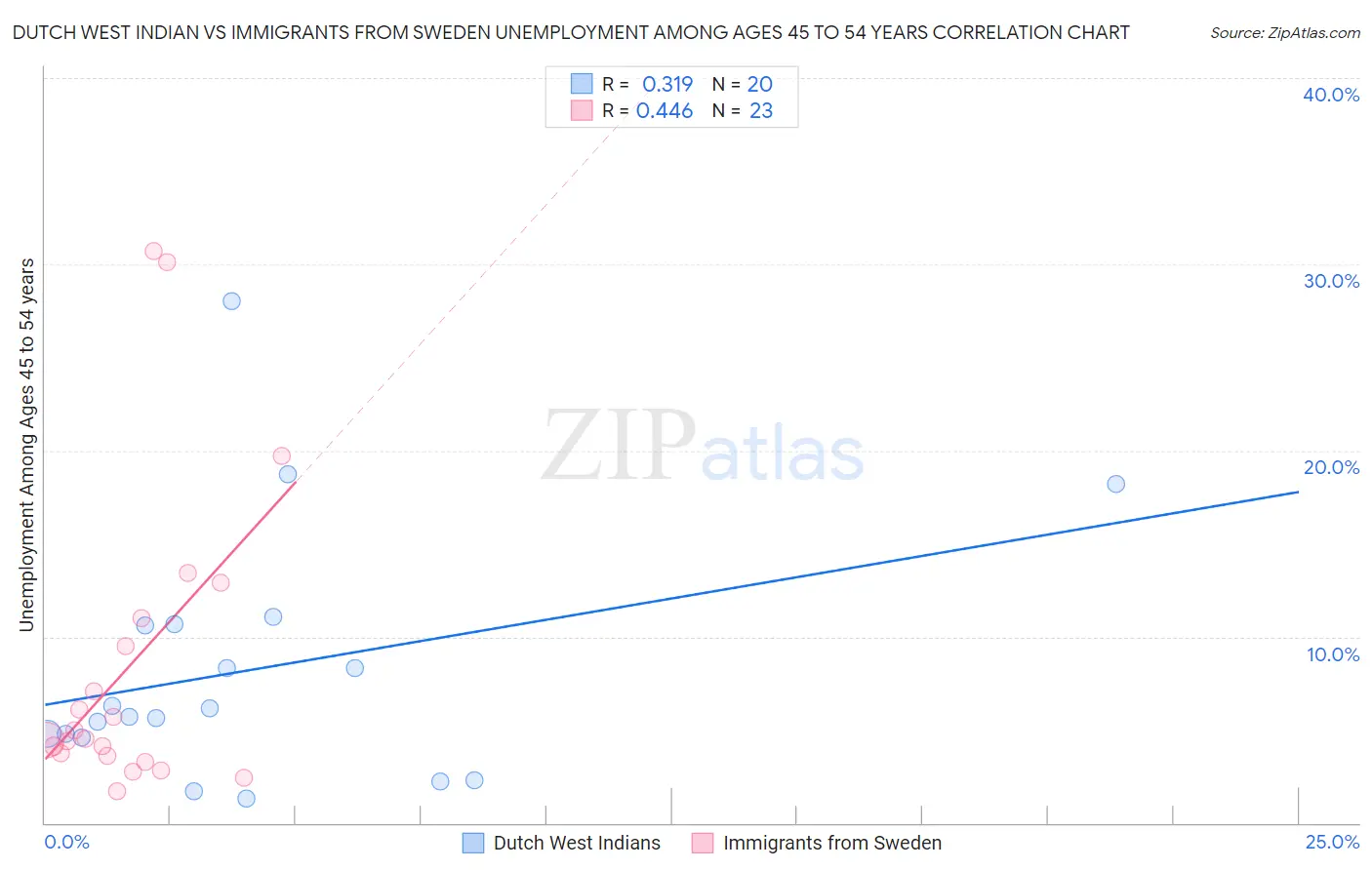 Dutch West Indian vs Immigrants from Sweden Unemployment Among Ages 45 to 54 years