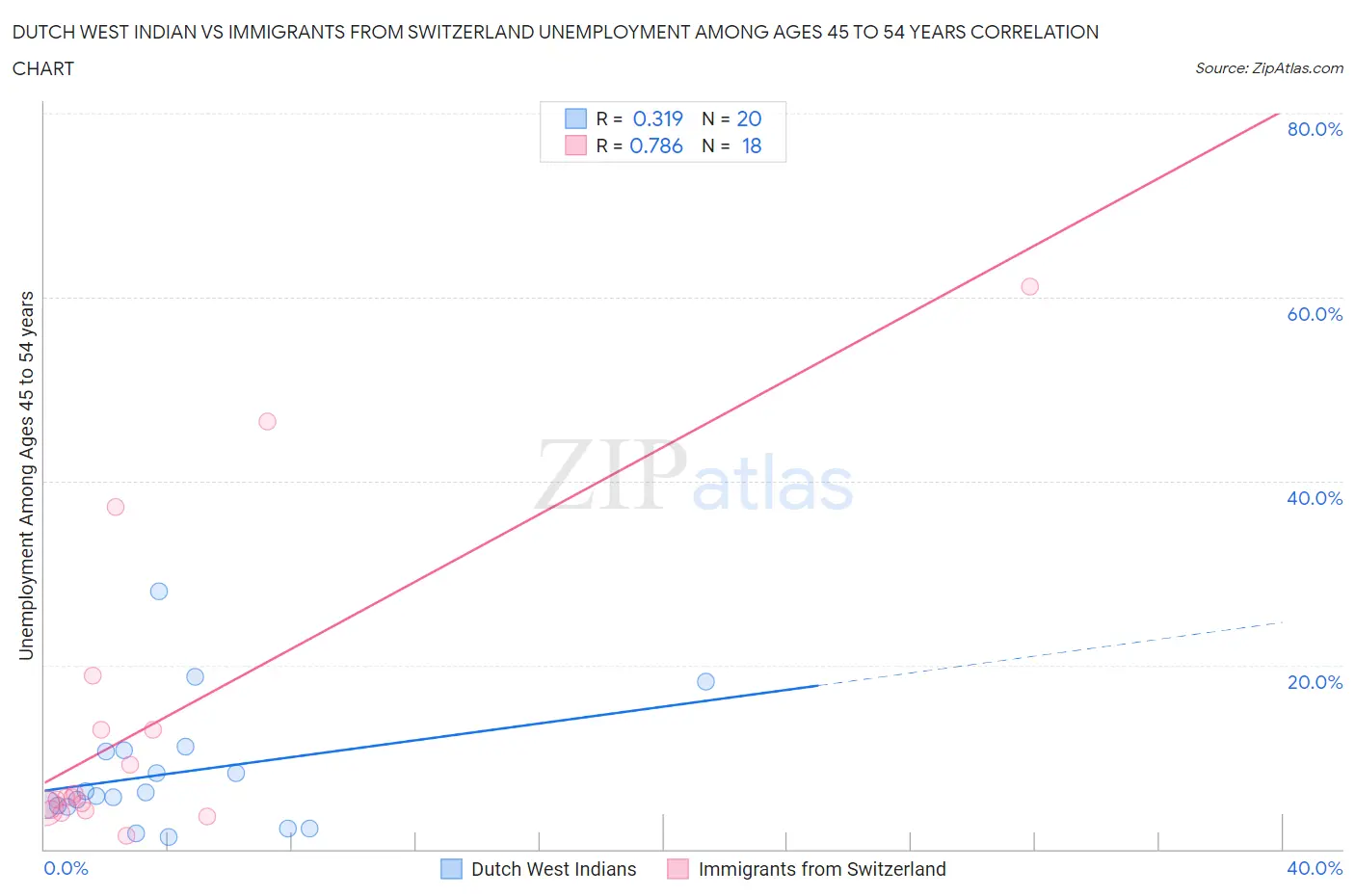 Dutch West Indian vs Immigrants from Switzerland Unemployment Among Ages 45 to 54 years