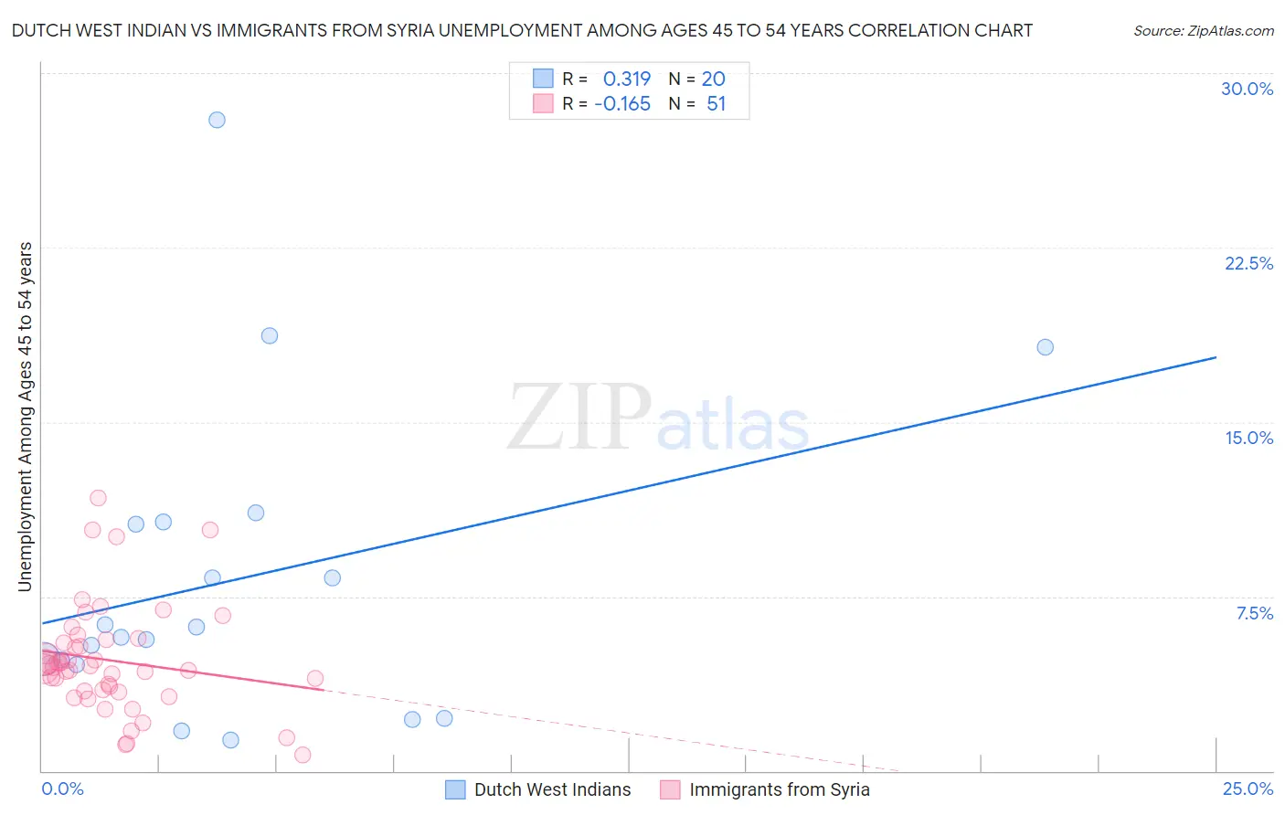 Dutch West Indian vs Immigrants from Syria Unemployment Among Ages 45 to 54 years