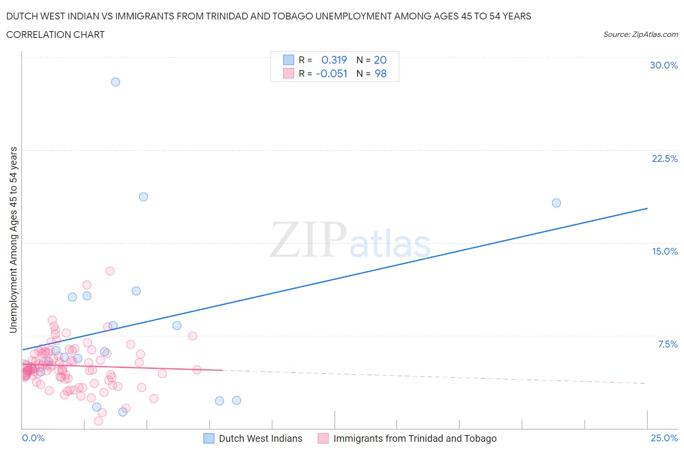 Dutch West Indian vs Immigrants from Trinidad and Tobago Unemployment Among Ages 45 to 54 years