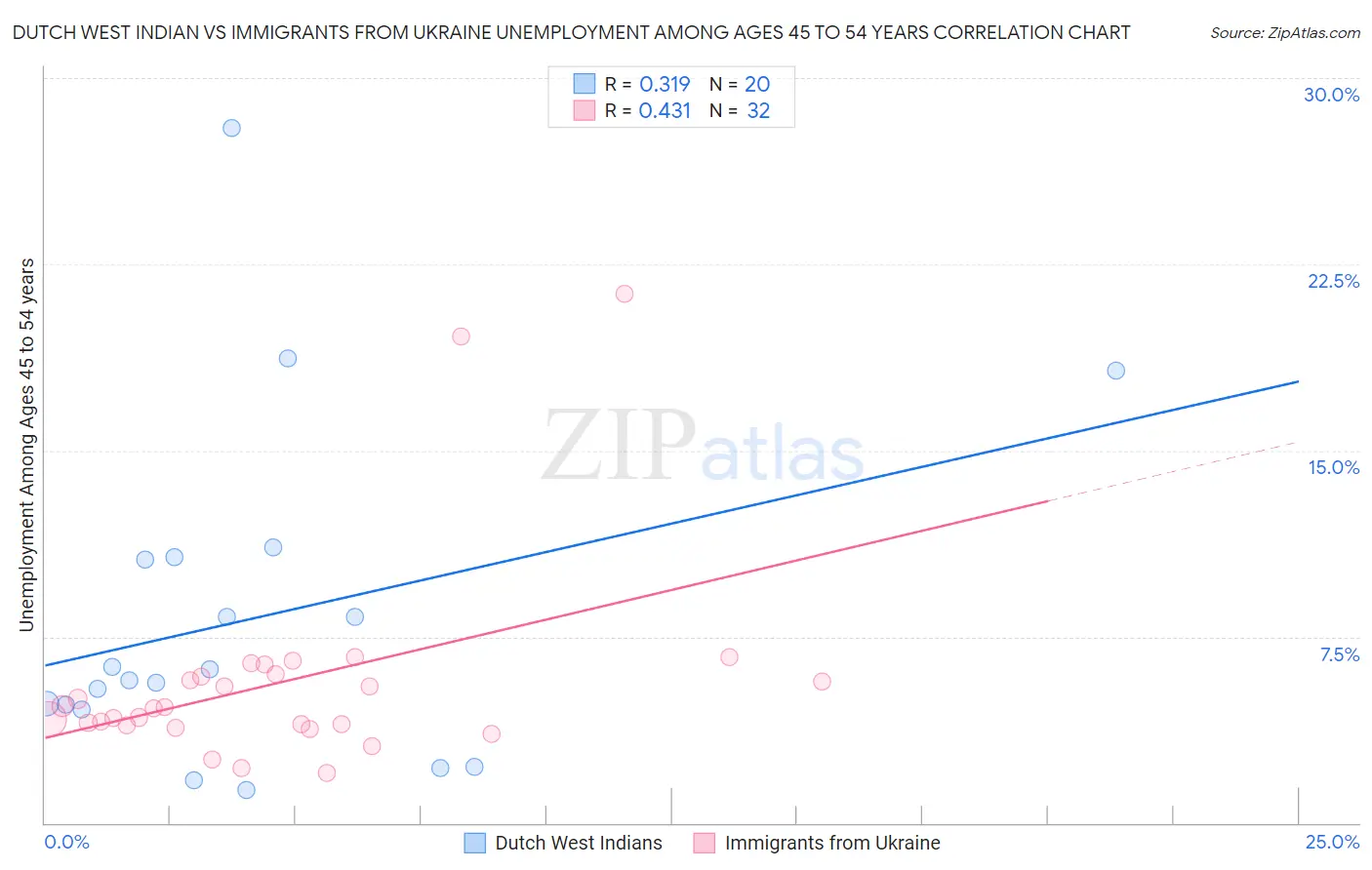 Dutch West Indian vs Immigrants from Ukraine Unemployment Among Ages 45 to 54 years