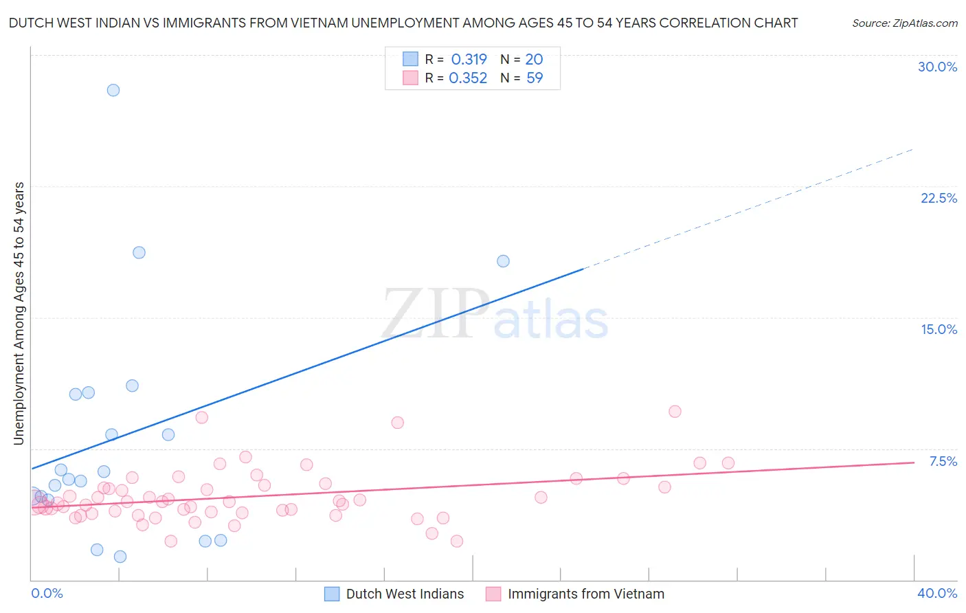 Dutch West Indian vs Immigrants from Vietnam Unemployment Among Ages 45 to 54 years