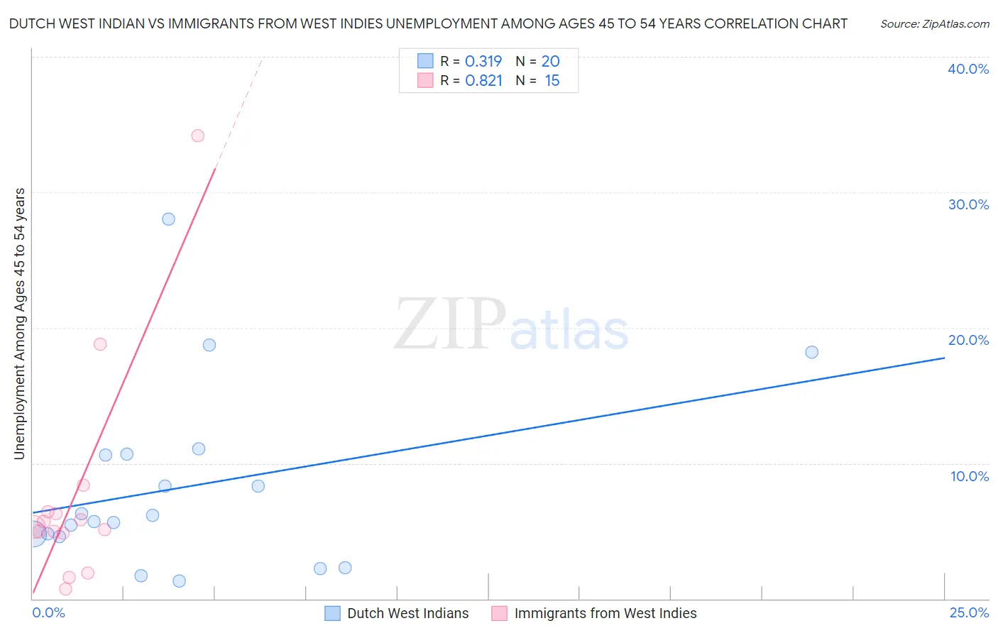 Dutch West Indian vs Immigrants from West Indies Unemployment Among Ages 45 to 54 years