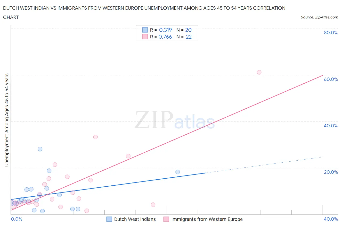 Dutch West Indian vs Immigrants from Western Europe Unemployment Among Ages 45 to 54 years
