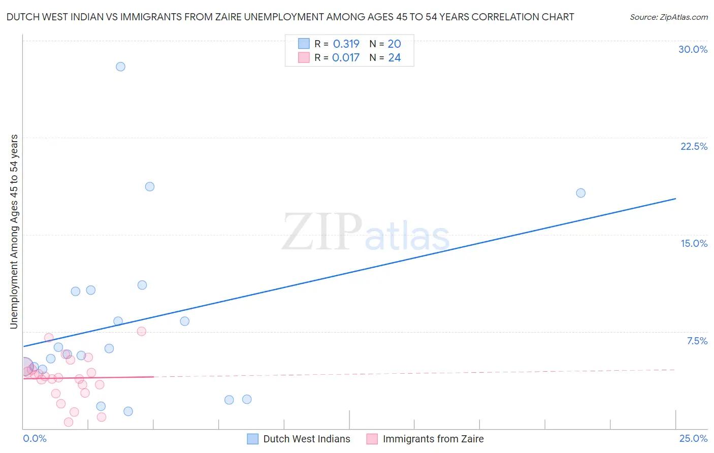 Dutch West Indian vs Immigrants from Zaire Unemployment Among Ages 45 to 54 years