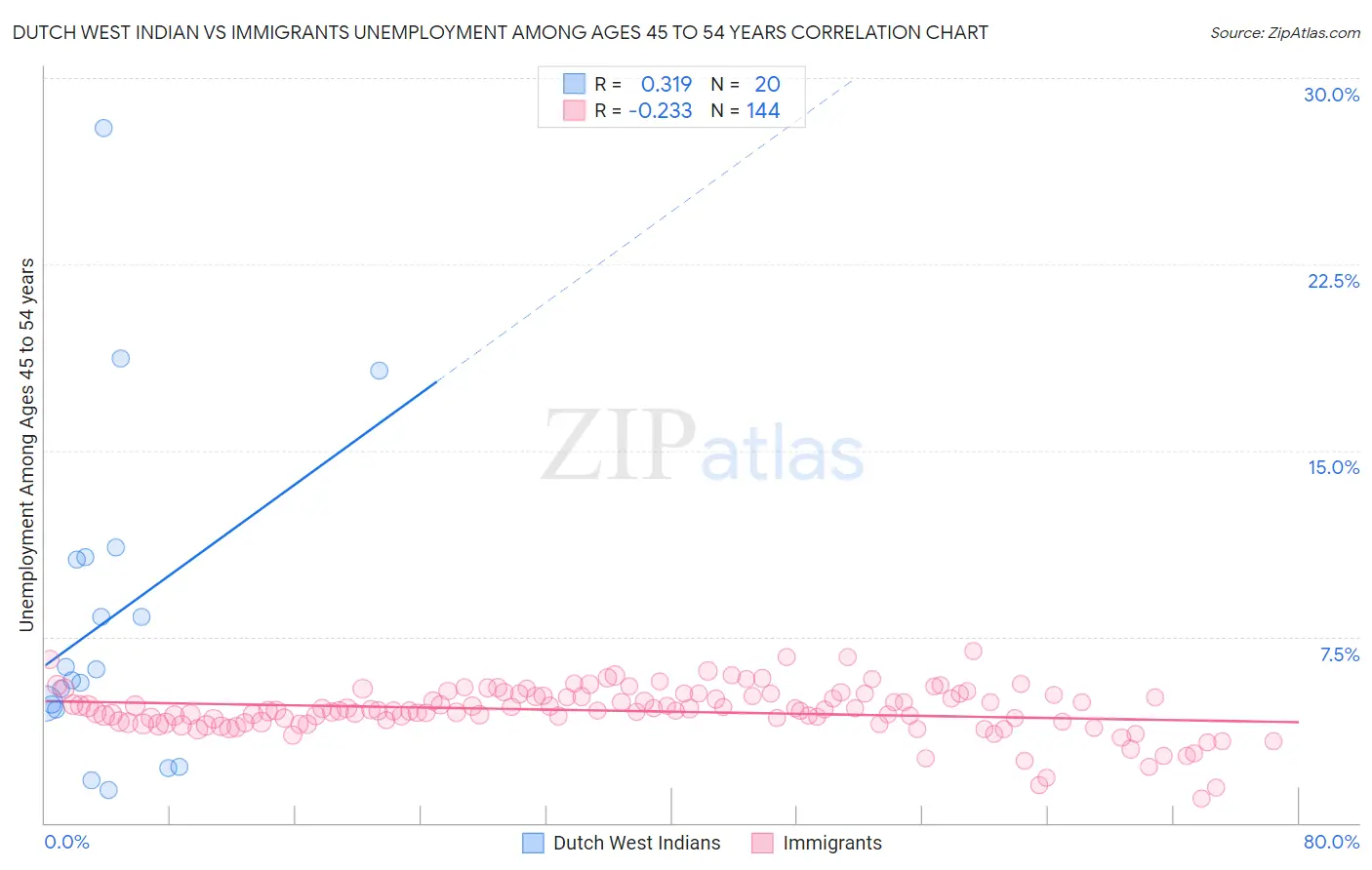 Dutch West Indian vs Immigrants Unemployment Among Ages 45 to 54 years