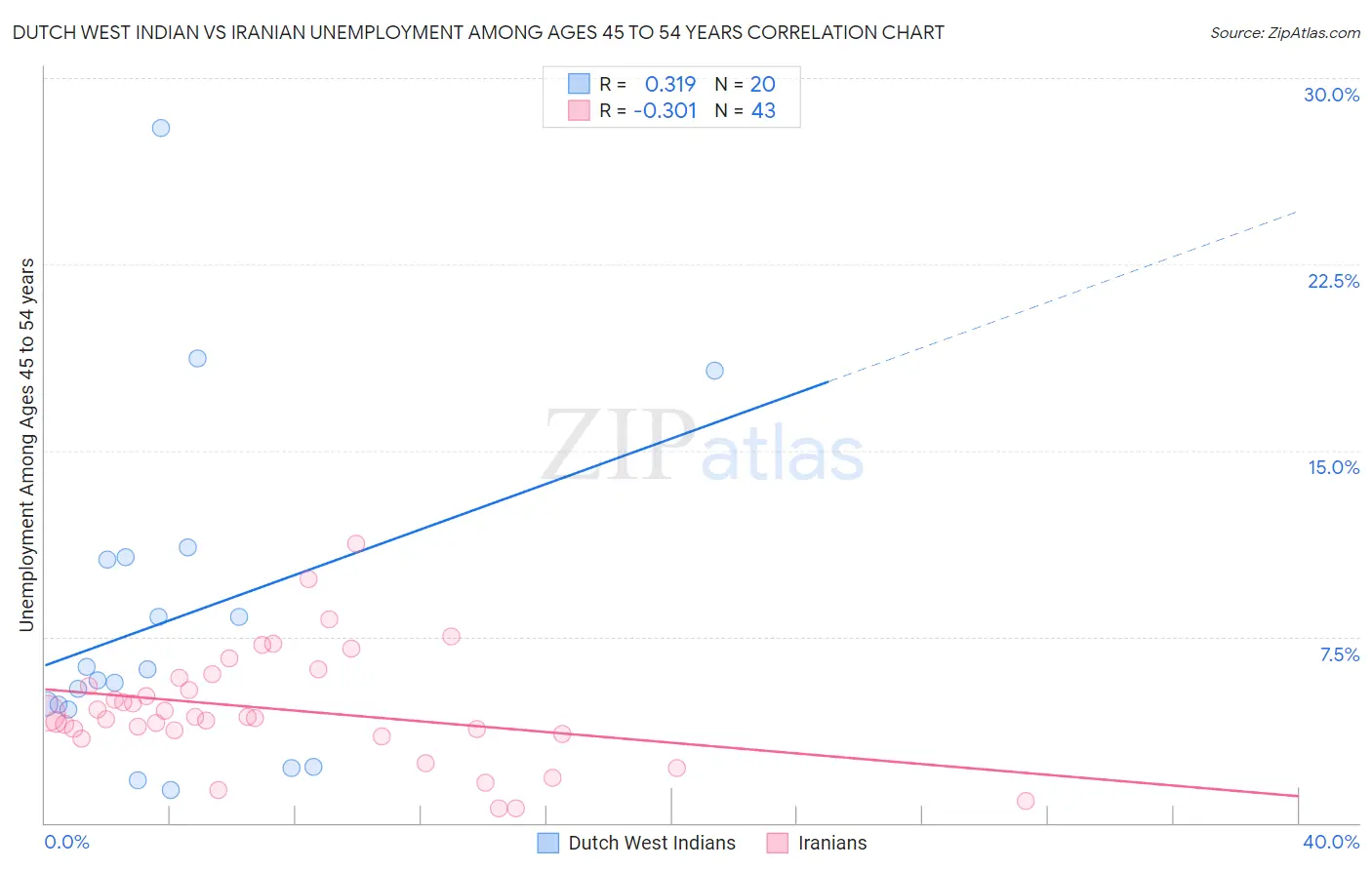 Dutch West Indian vs Iranian Unemployment Among Ages 45 to 54 years