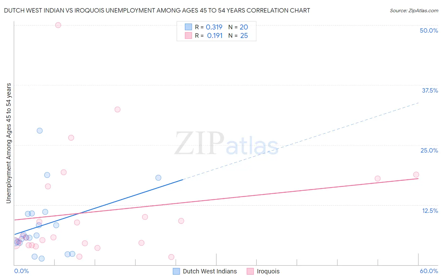 Dutch West Indian vs Iroquois Unemployment Among Ages 45 to 54 years