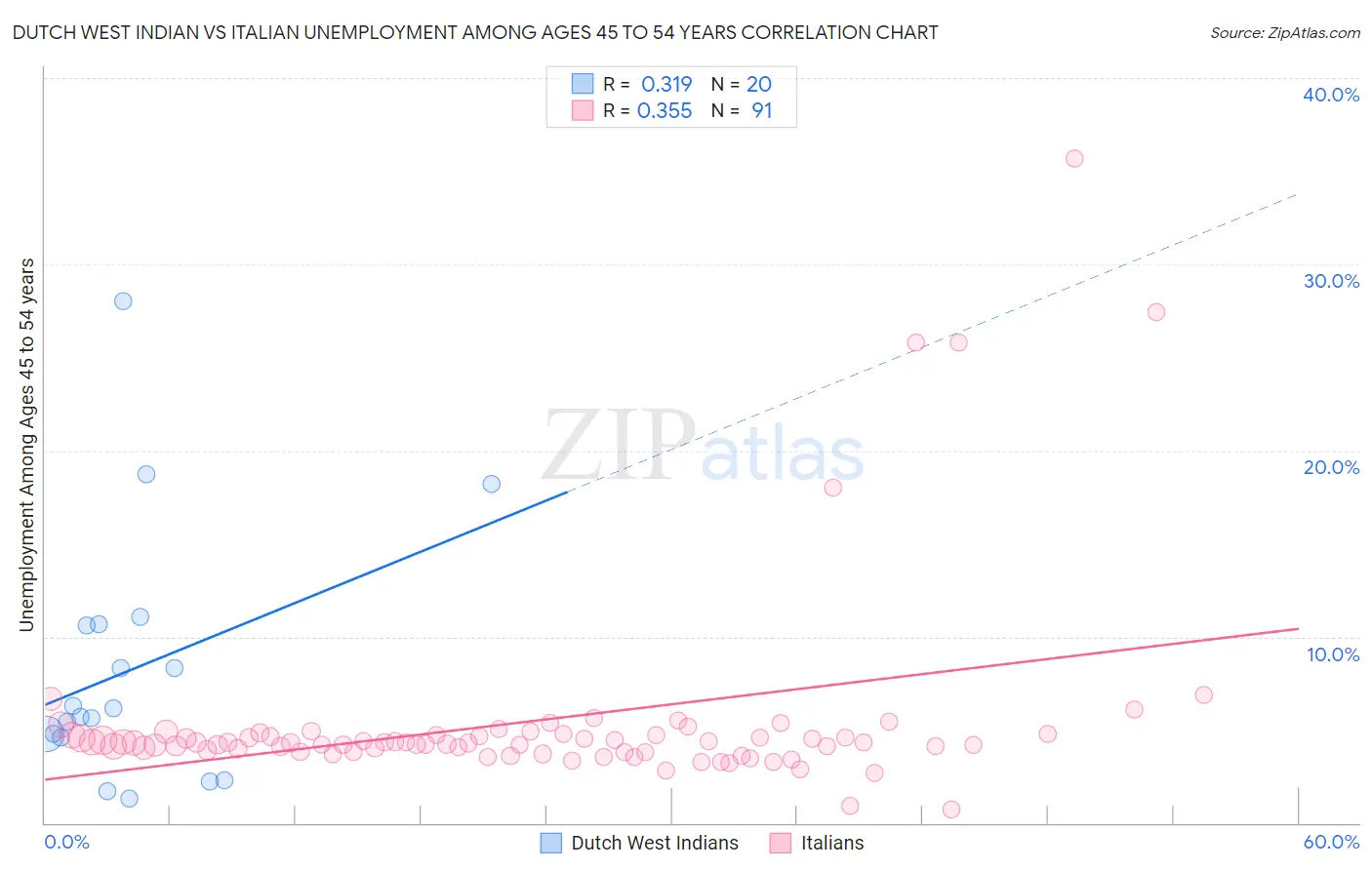 Dutch West Indian vs Italian Unemployment Among Ages 45 to 54 years