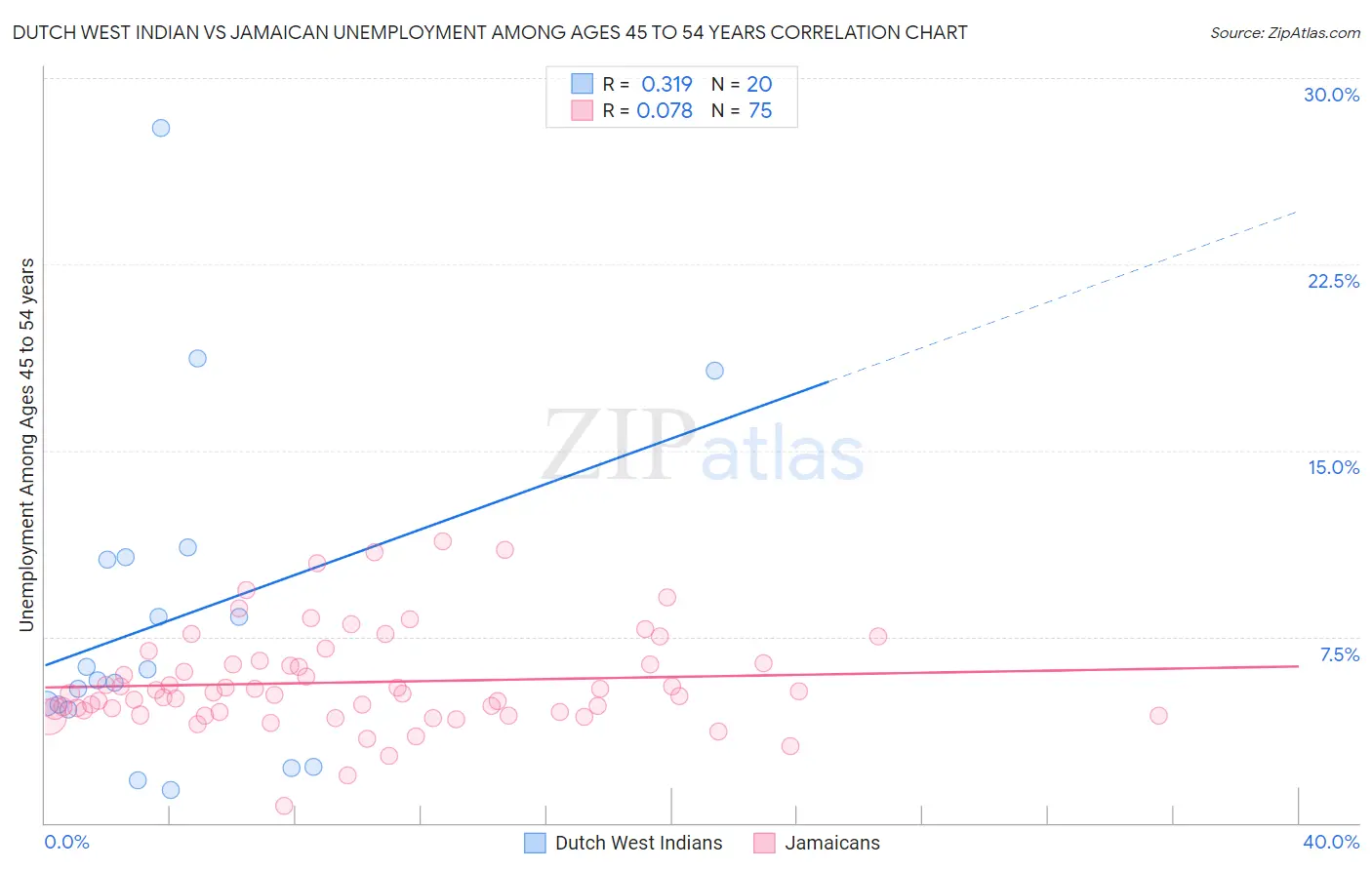 Dutch West Indian vs Jamaican Unemployment Among Ages 45 to 54 years