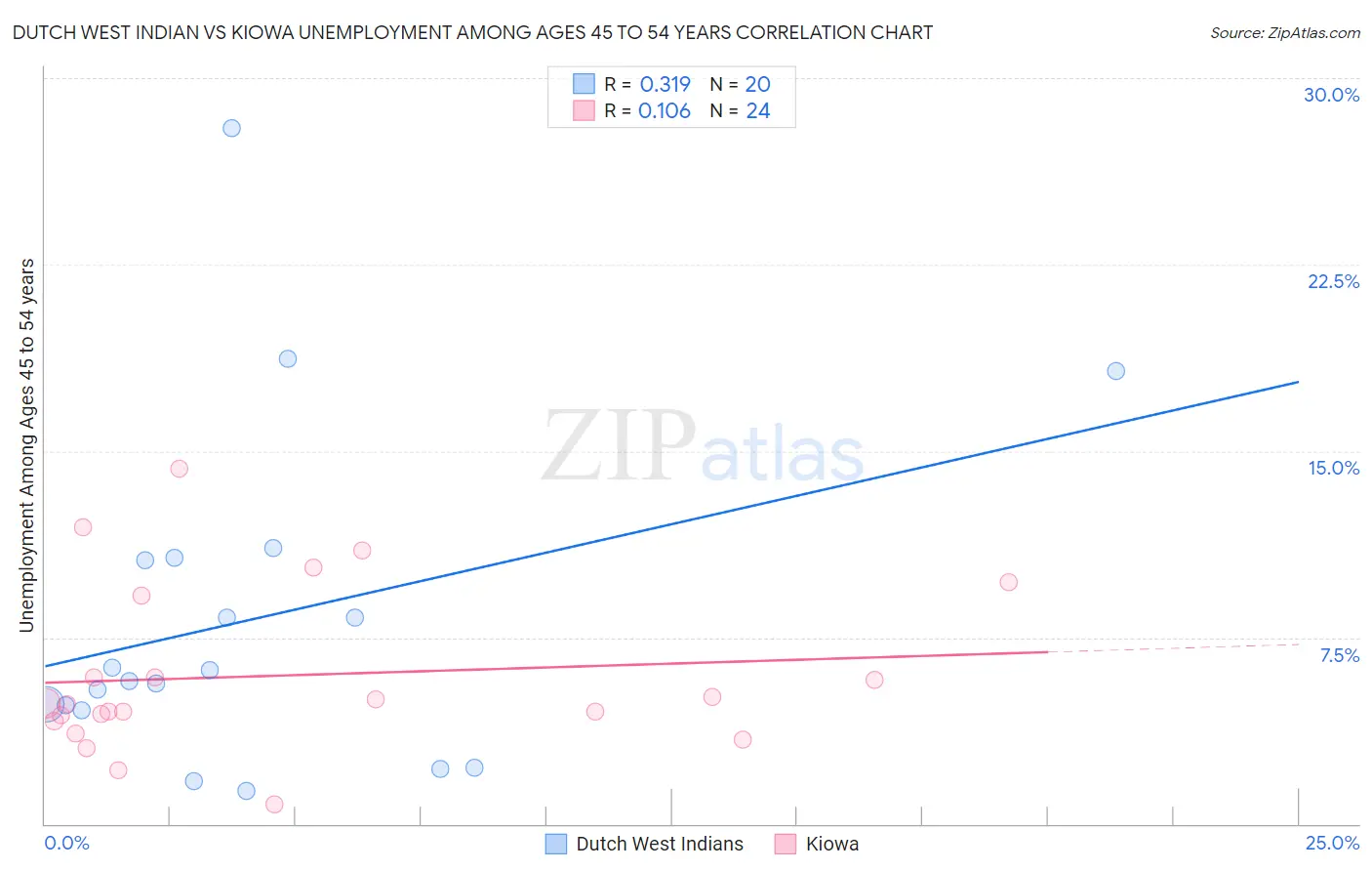 Dutch West Indian vs Kiowa Unemployment Among Ages 45 to 54 years