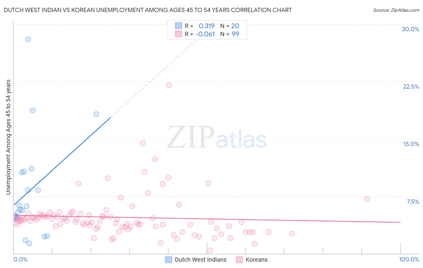 Dutch West Indian vs Korean Unemployment Among Ages 45 to 54 years