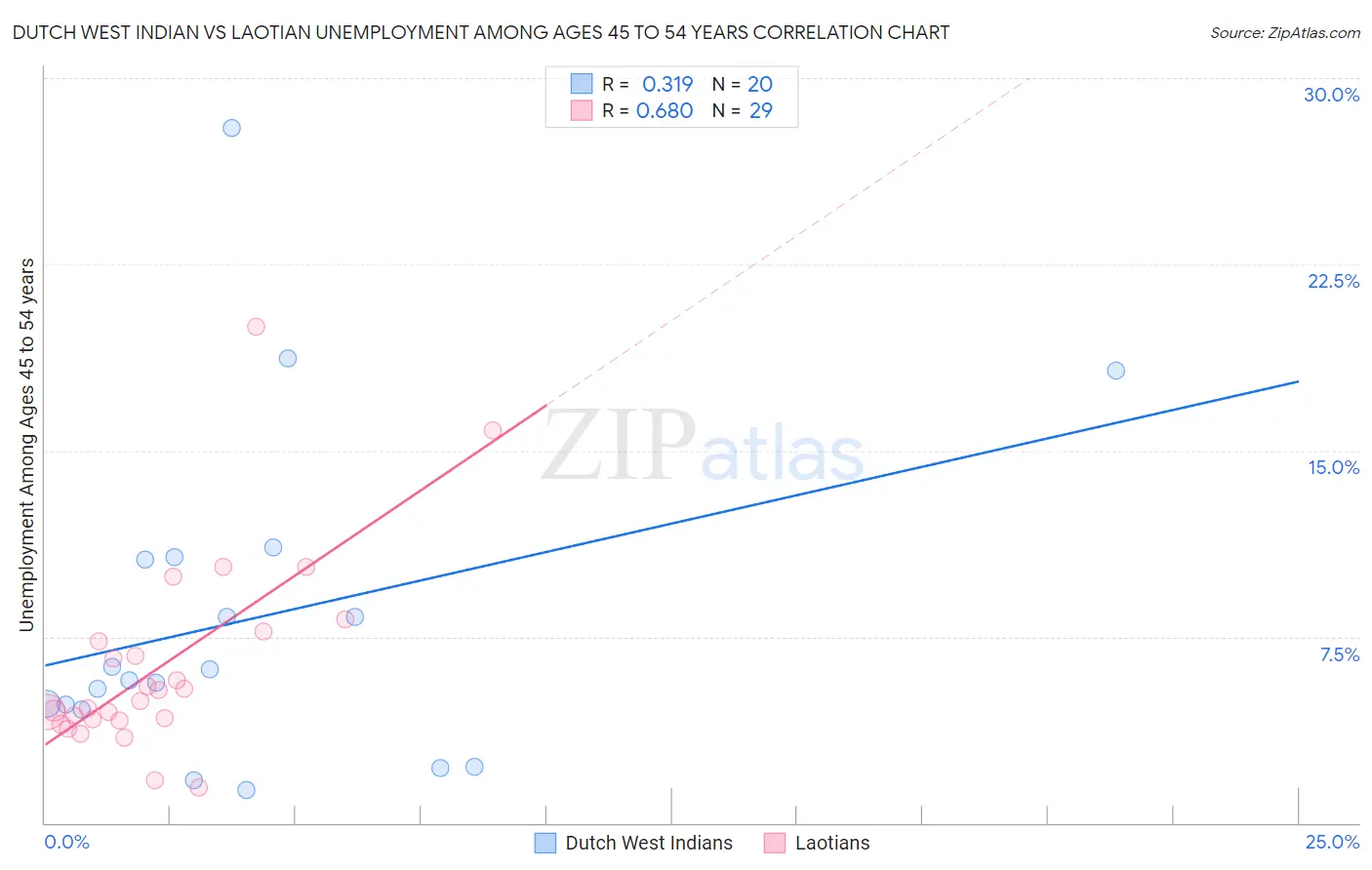 Dutch West Indian vs Laotian Unemployment Among Ages 45 to 54 years