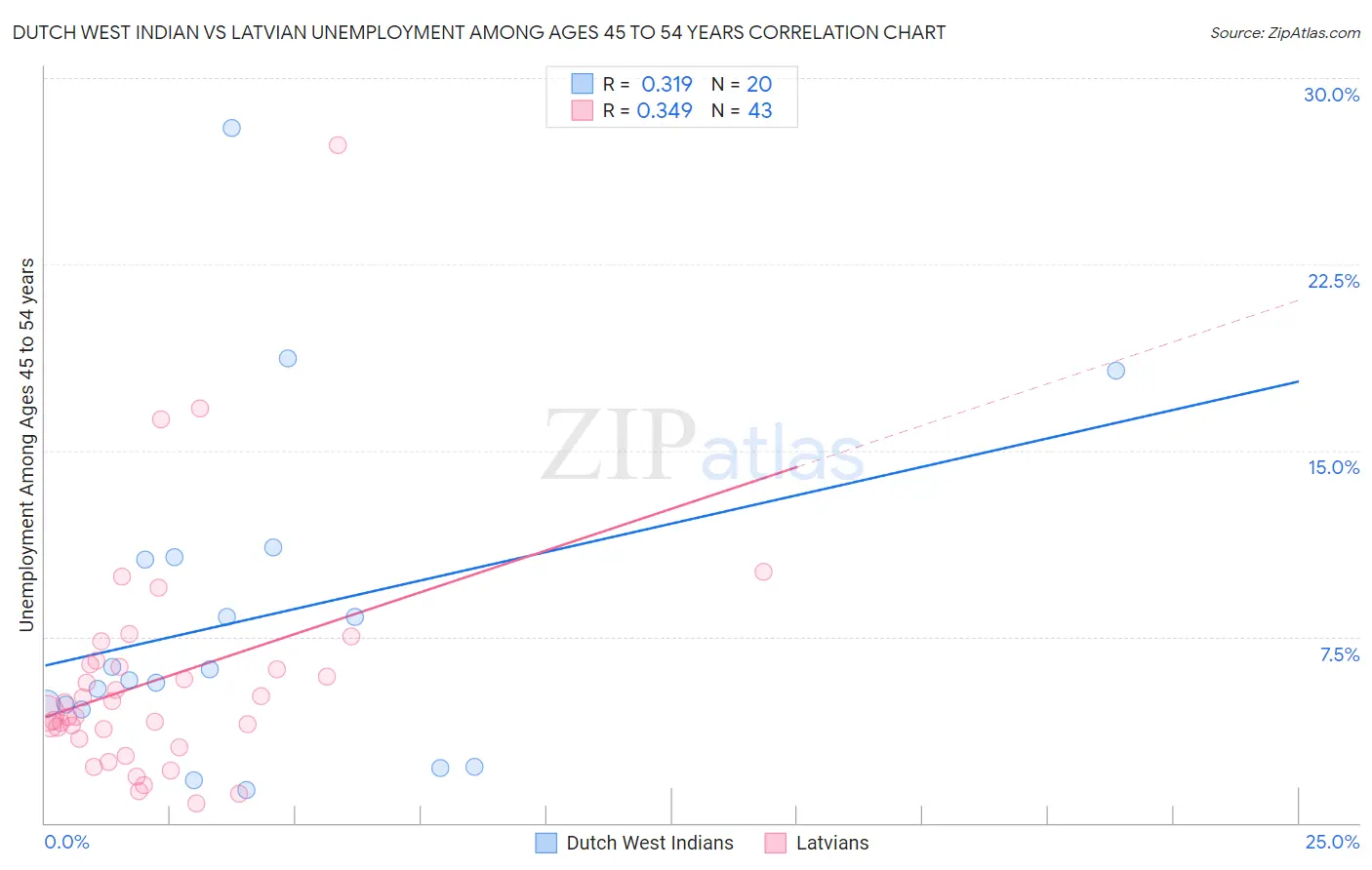Dutch West Indian vs Latvian Unemployment Among Ages 45 to 54 years