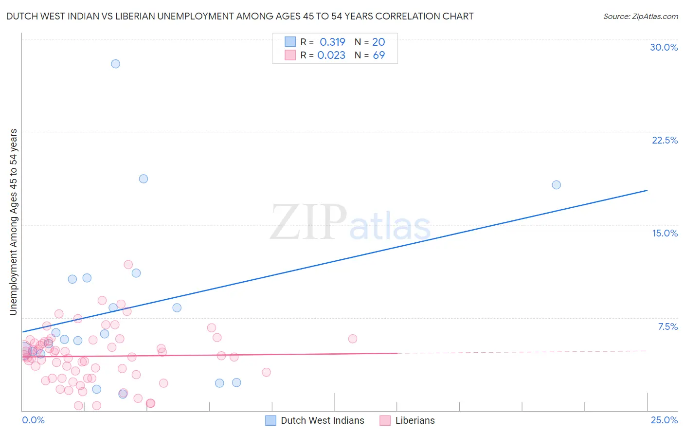 Dutch West Indian vs Liberian Unemployment Among Ages 45 to 54 years