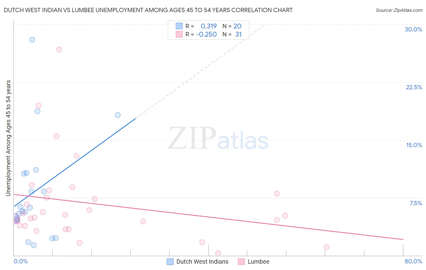 Dutch West Indian vs Lumbee Unemployment Among Ages 45 to 54 years
