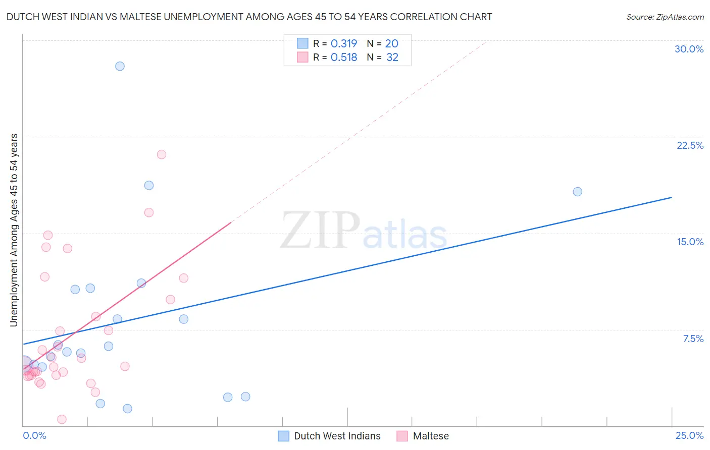 Dutch West Indian vs Maltese Unemployment Among Ages 45 to 54 years