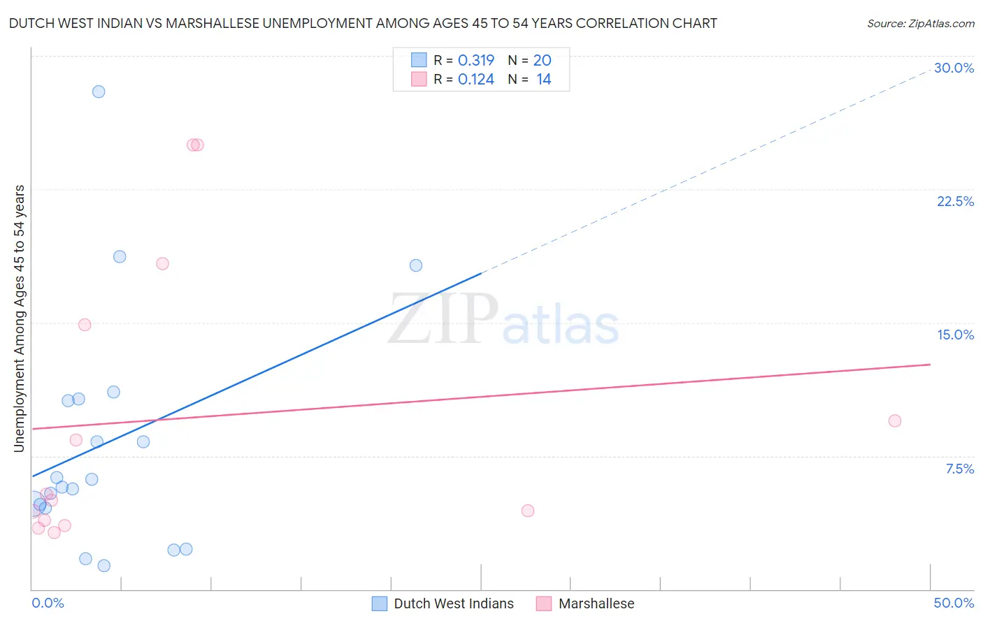 Dutch West Indian vs Marshallese Unemployment Among Ages 45 to 54 years