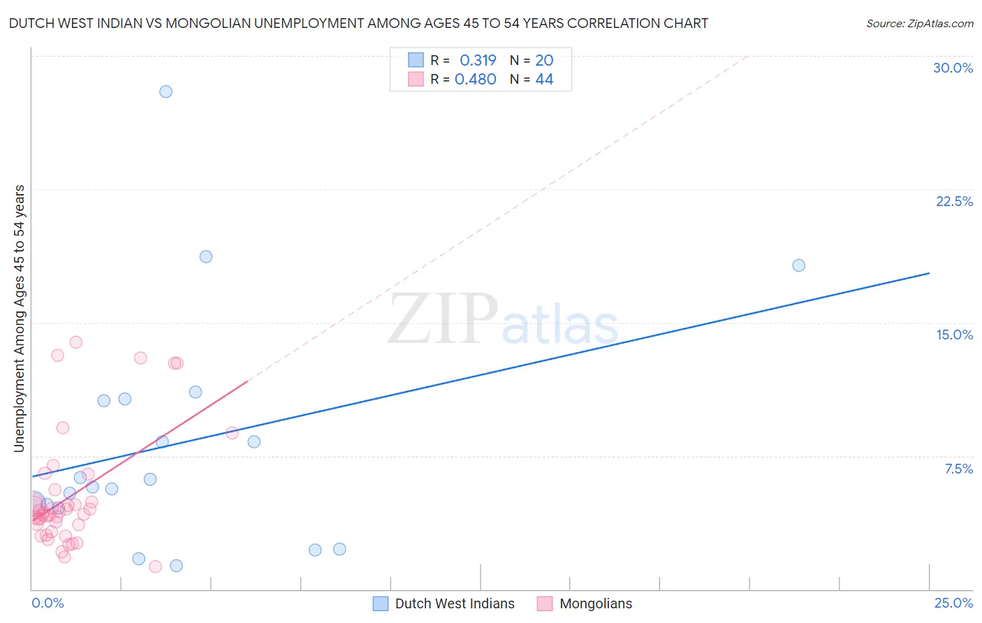 Dutch West Indian vs Mongolian Unemployment Among Ages 45 to 54 years