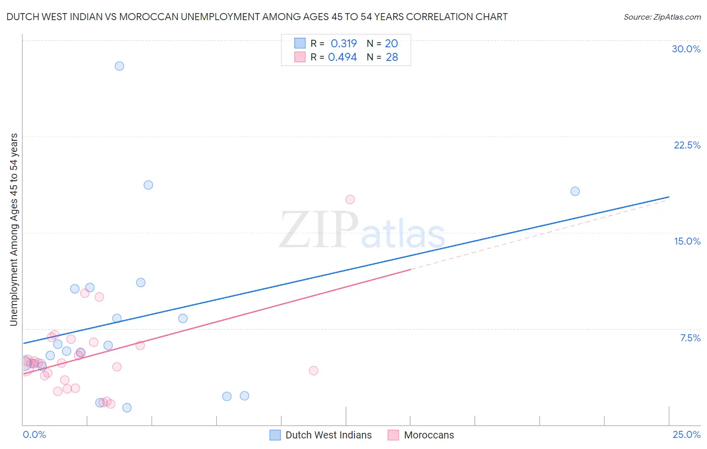 Dutch West Indian vs Moroccan Unemployment Among Ages 45 to 54 years