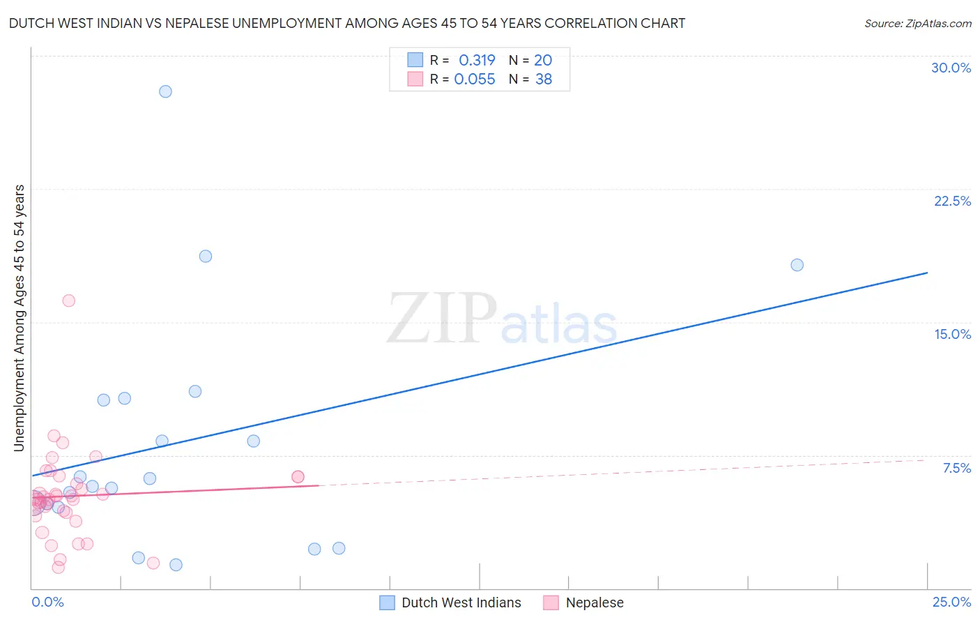 Dutch West Indian vs Nepalese Unemployment Among Ages 45 to 54 years