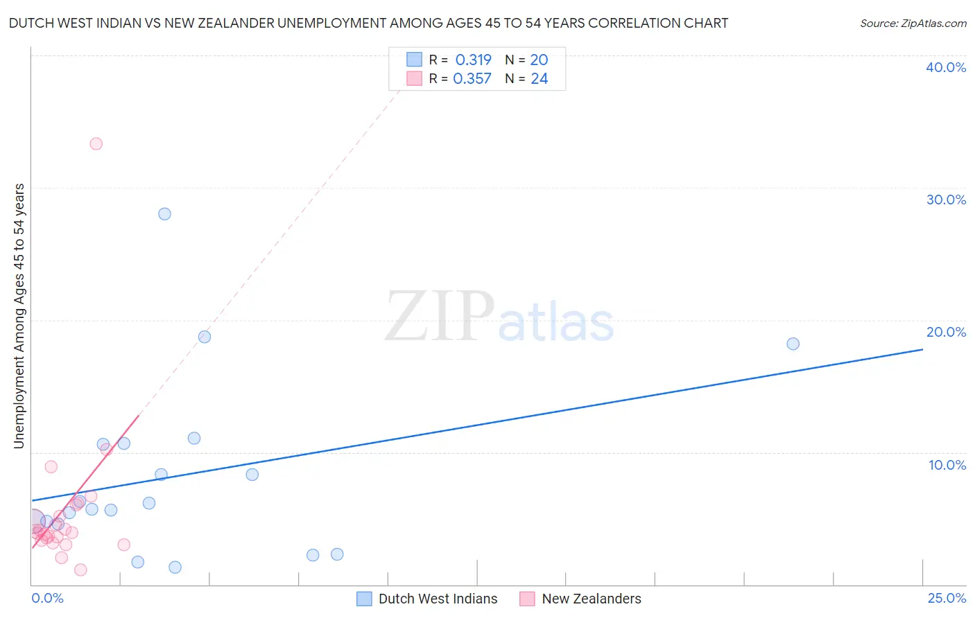 Dutch West Indian vs New Zealander Unemployment Among Ages 45 to 54 years