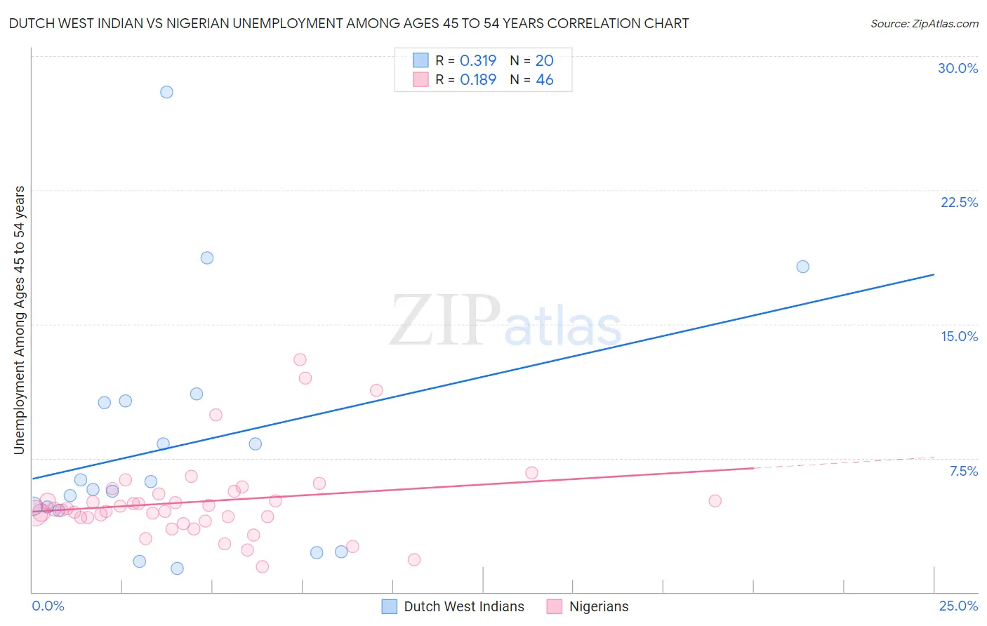 Dutch West Indian vs Nigerian Unemployment Among Ages 45 to 54 years
