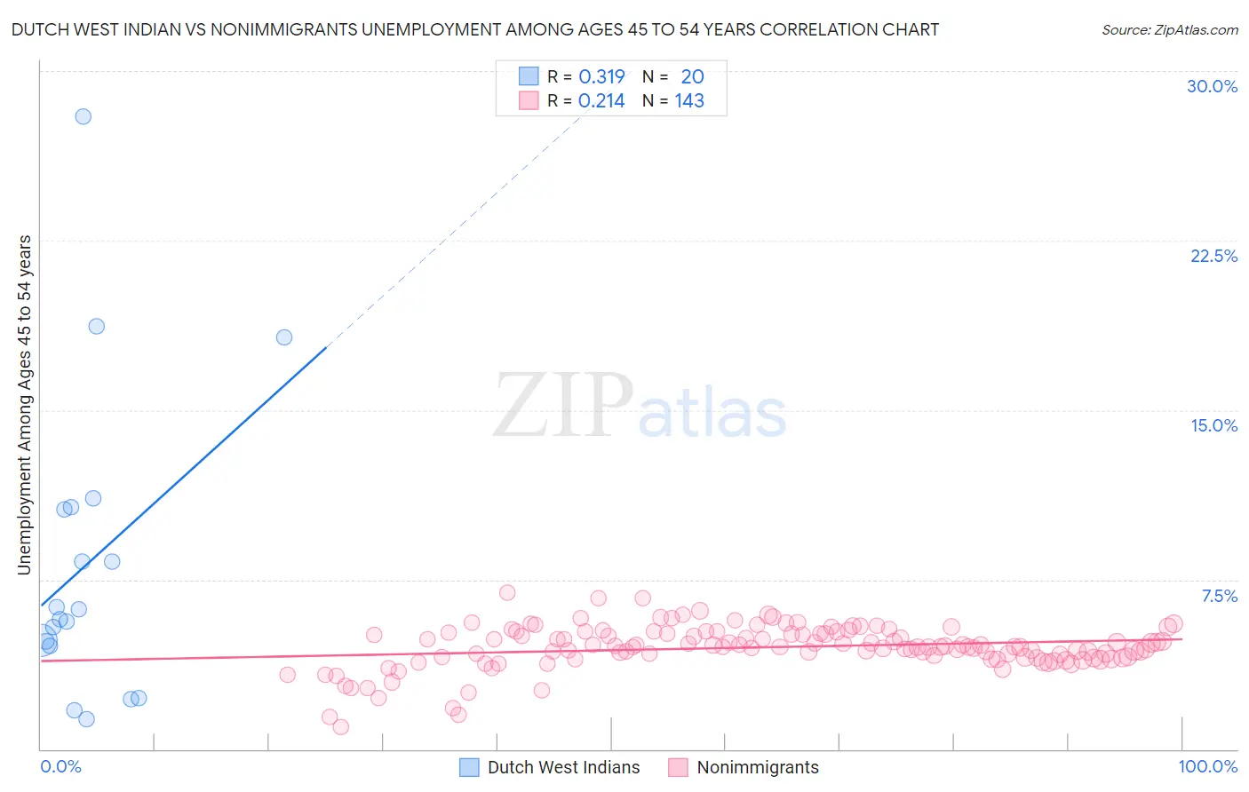 Dutch West Indian vs Nonimmigrants Unemployment Among Ages 45 to 54 years