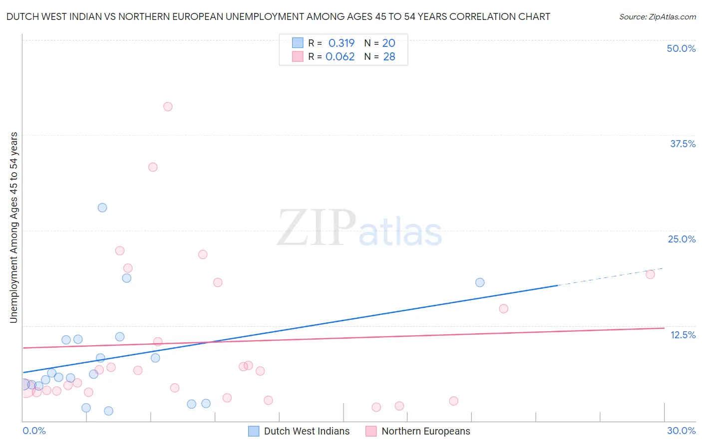 Dutch West Indian vs Northern European Unemployment Among Ages 45 to 54 years