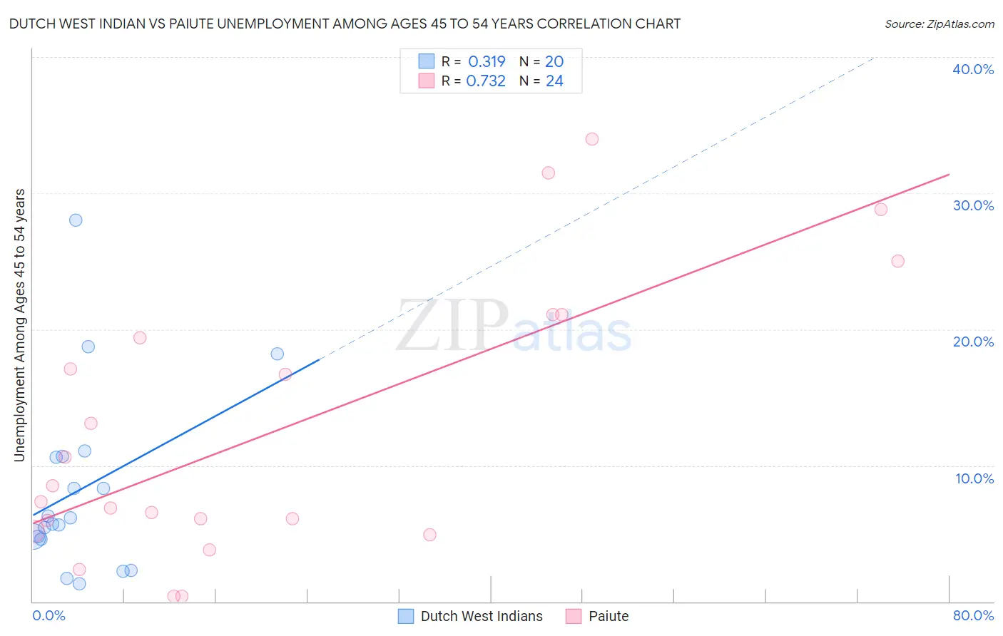 Dutch West Indian vs Paiute Unemployment Among Ages 45 to 54 years