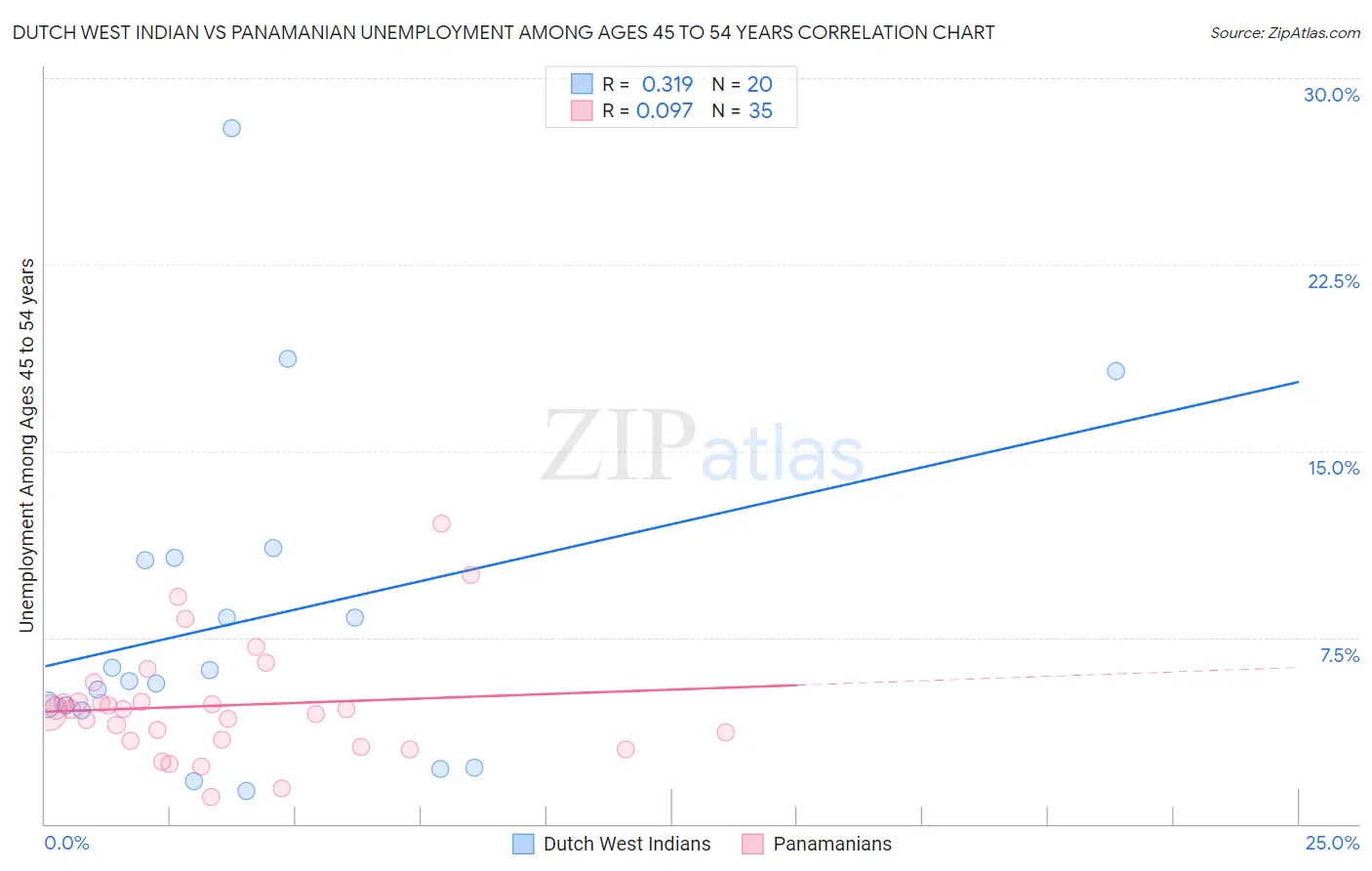 Dutch West Indian vs Panamanian Unemployment Among Ages 45 to 54 years