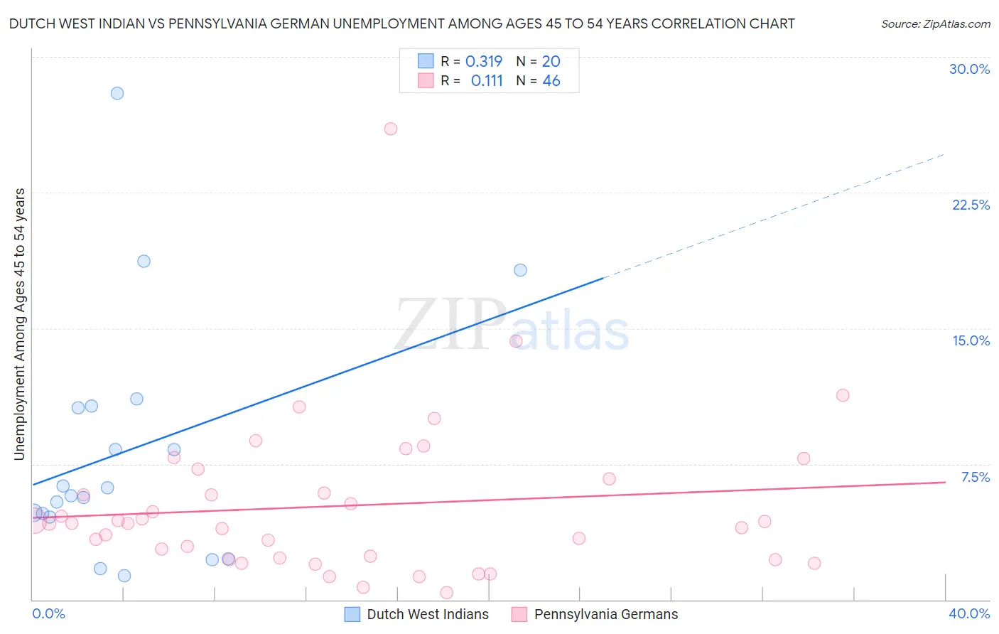 Dutch West Indian vs Pennsylvania German Unemployment Among Ages 45 to 54 years