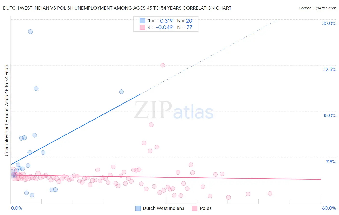 Dutch West Indian vs Polish Unemployment Among Ages 45 to 54 years
