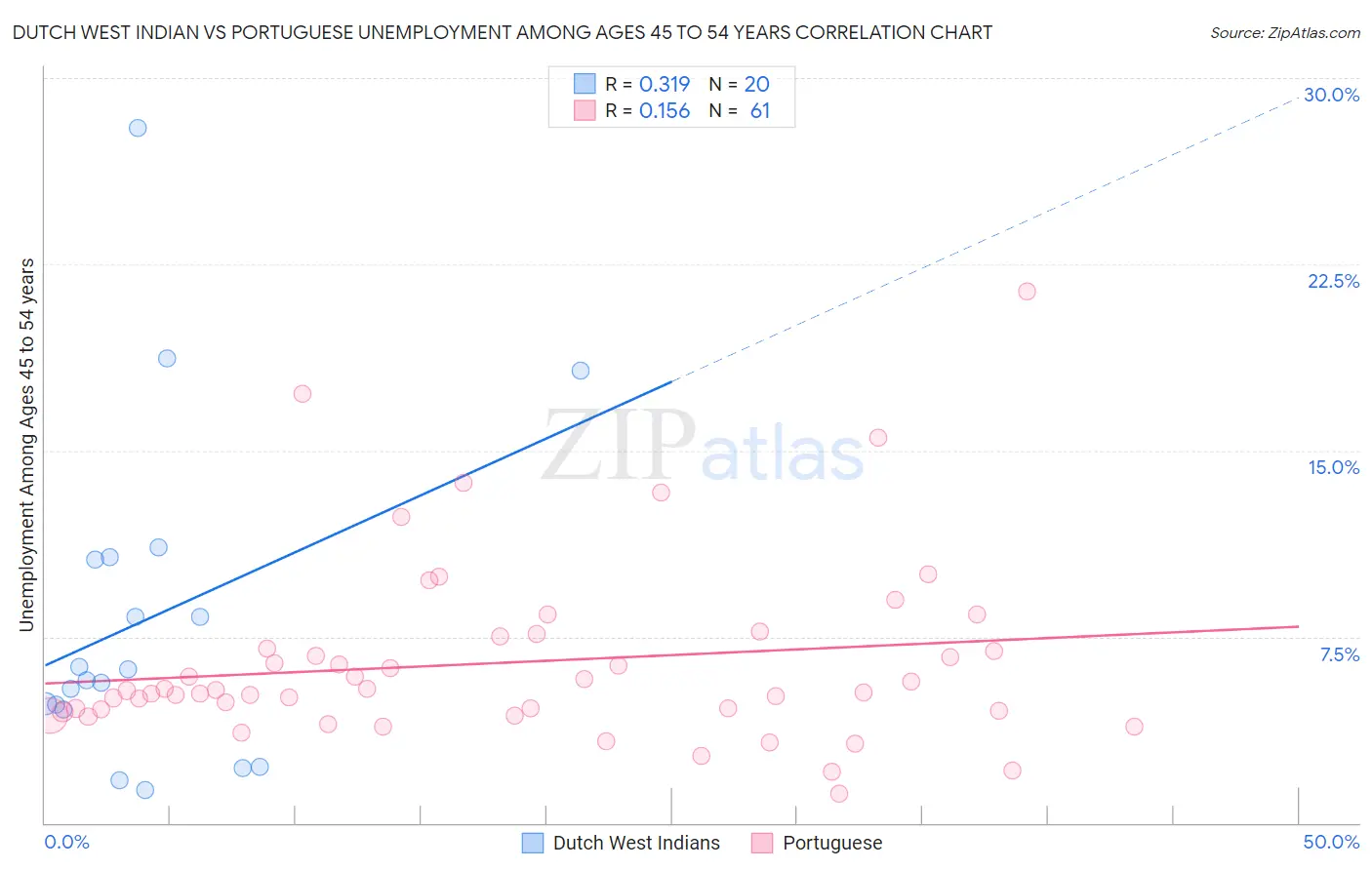 Dutch West Indian vs Portuguese Unemployment Among Ages 45 to 54 years