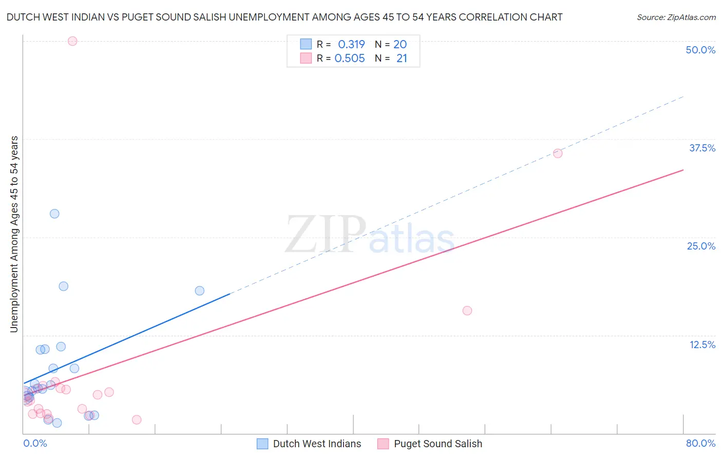 Dutch West Indian vs Puget Sound Salish Unemployment Among Ages 45 to 54 years