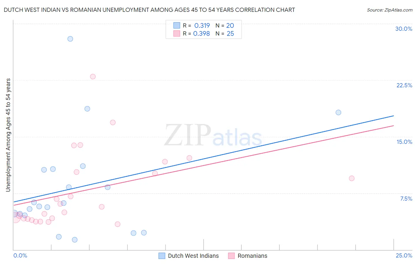 Dutch West Indian vs Romanian Unemployment Among Ages 45 to 54 years