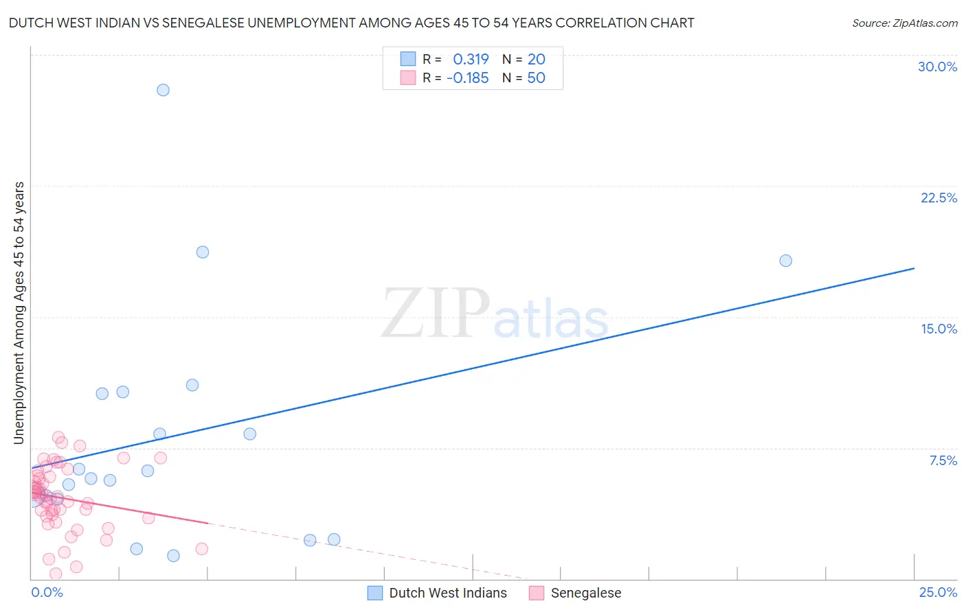 Dutch West Indian vs Senegalese Unemployment Among Ages 45 to 54 years