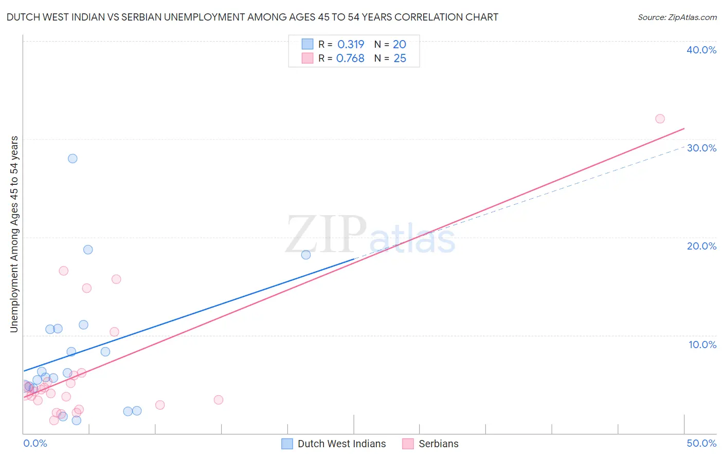 Dutch West Indian vs Serbian Unemployment Among Ages 45 to 54 years